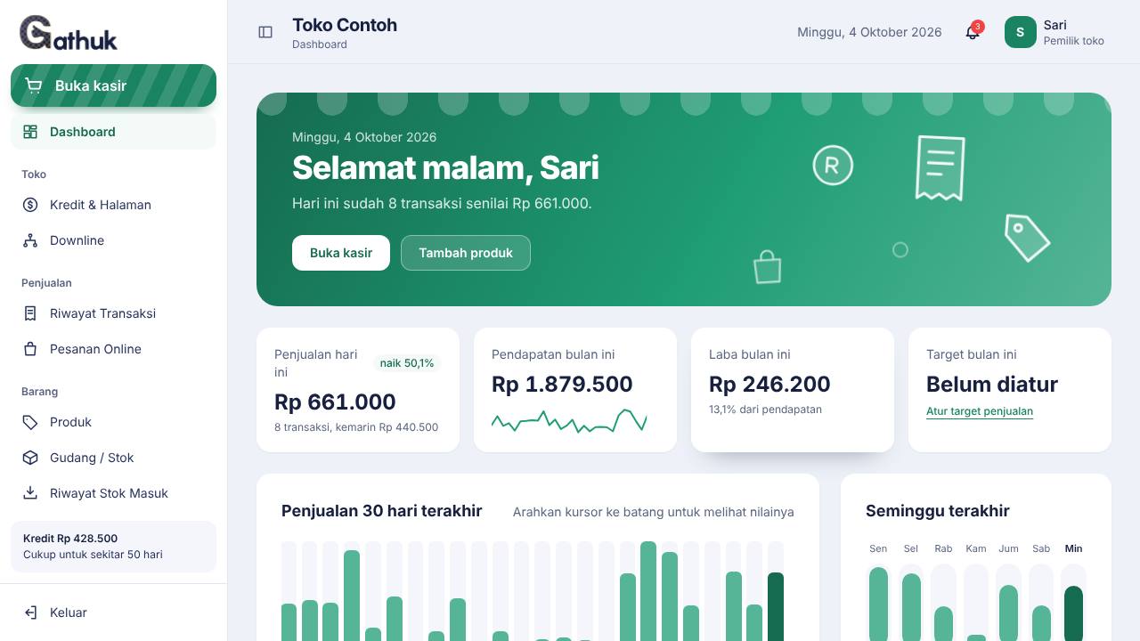 Tampilan dashboard Gathuk: penjualan hari ini, laba, dan grafik 30 hari